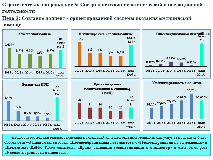 Стратегическое направление 3: Совершенствование клинической и операционной деятельности Цель 3: Создание пациент - ориентированной