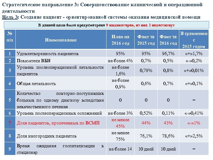 Стратегическое направление 3: Совершенствование клинической и операционной деятельности Цель 3: Создание пациент - ориентированной