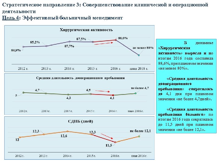 Стратегическое направление 3: Совершенствование клинической и операционной деятельности Цель 4: Эффективный больничный менеджмент В