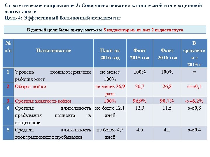 Стратегическое направление 3: Совершенствование клинической и операционной деятельности Цель 4: Эффективный больничный менеджмент В