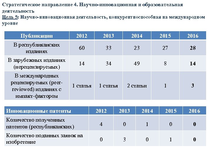Стратегическое направление 4. Научно-инновационная и образовательная деятельность Цель 5: Научно-инновационная деятельность, конкурентноспособная на международном