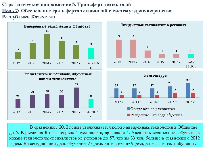 Стратегическое направление 5. Трансферт технологий Цель 7: Обеспечение трансферта технологий в систему здравоохранения Республики