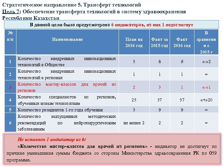 Стратегическое направление 5. Трансферт технологий Цель 7: Обеспечение трансферта технологий в систему здравоохранения Республики