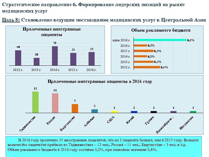Стратегическое направление 6. Формирование лидерских позиций на рынке медицинских услуг Цель 8: Становление ведущим
