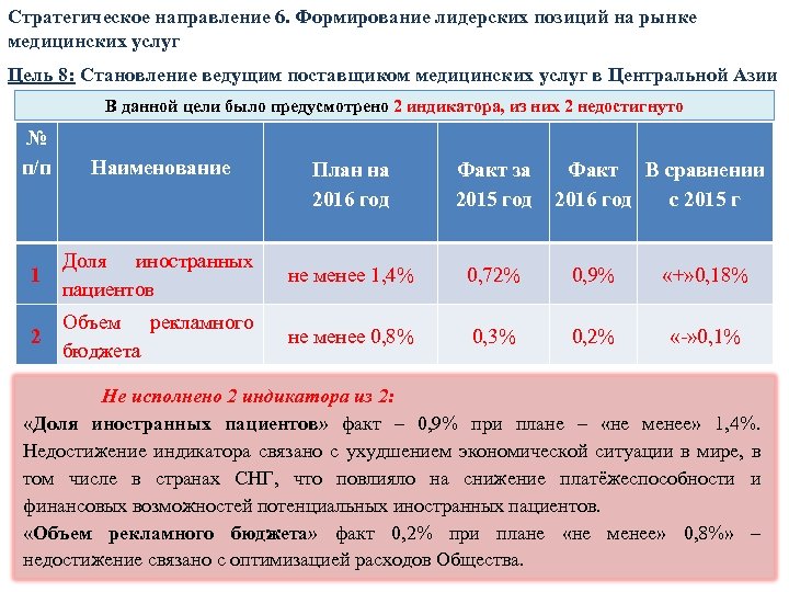 Стратегическое направление 6. Формирование лидерских позиций на рынке медицинских услуг Цель 8: Становление ведущим
