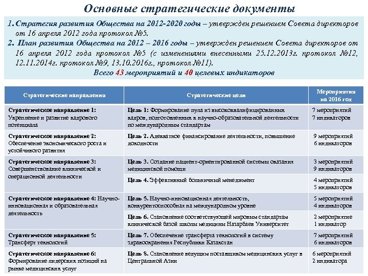 Основные стратегические документы 1. Стратегия развития Общества на 2012 -2020 годы – утвержден решением