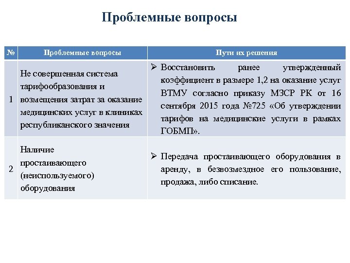 Проблемные вопросы № Проблемные вопросы Пути их решения Не совершенная система тарифообразования и 1