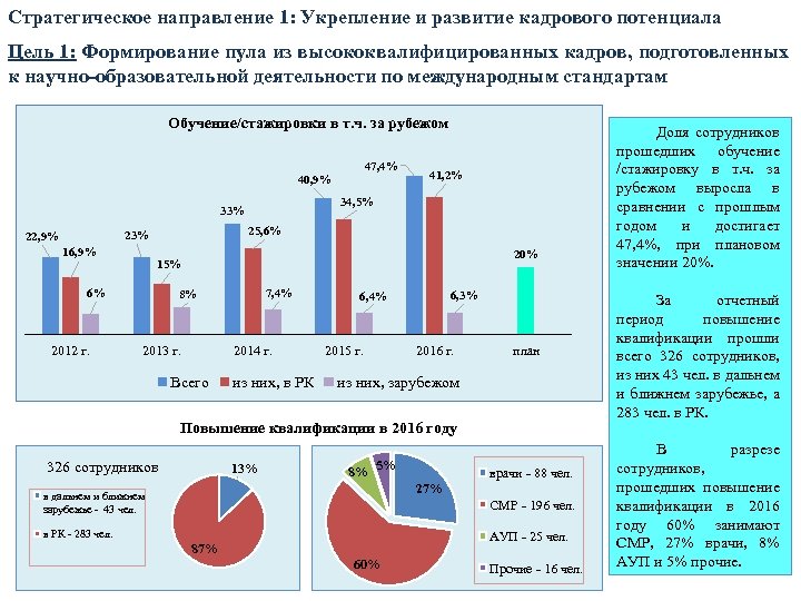 Стратегическое направление 1: Укрепление и развитие кадрового потенциала Цель 1: Формирование пула из высококвалифицированных