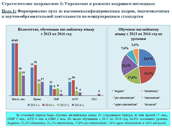 Стратегическое направление 1: Укрепление и развитие кадрового потенциала Цель 1: Формирование пула из высококвалифицированных