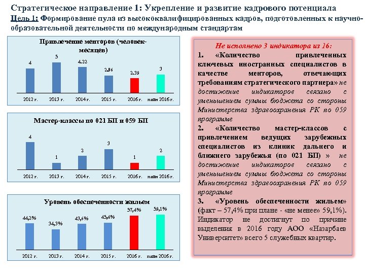 Стратегическое направление 1: Укрепление и развитие кадрового потенциала Цель 1: Формирование пула из высококвалифицированных