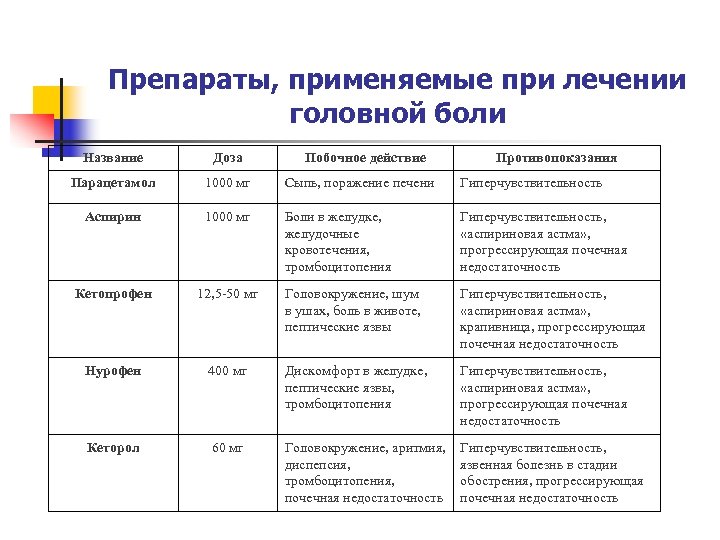 Препараты, применяемые при лечении головной боли Название Доза Побочное действие Противопоказания Парацетамол 1000 мг