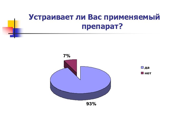 Устраивает ли Вас применяемый препарат? 