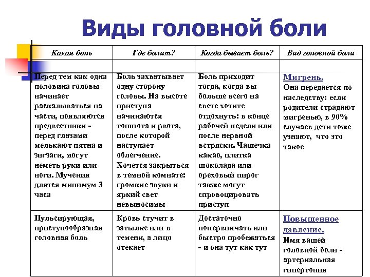 Виды головной боли Какая боль Где болит? Когда бывает боль? Вид головной боли Перед
