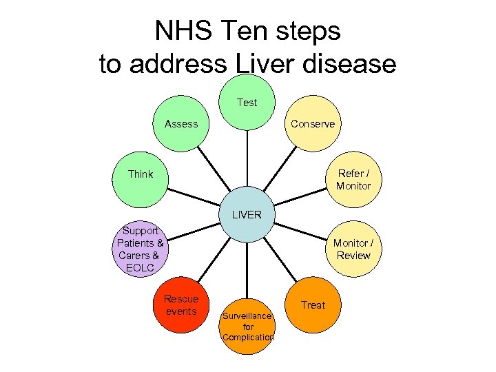 NHS Ten steps to address Liver disease Test Conserve Assess Refer / Monitor Think