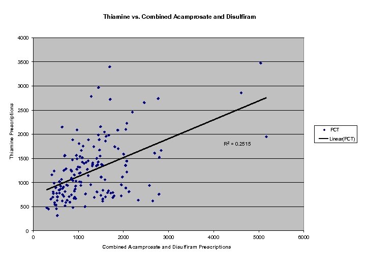 Thiamine vs. Combined Acamprosate and Disulfiram 4000 3500 Thiamine Prescriptions 3000 2500 PCT 2000