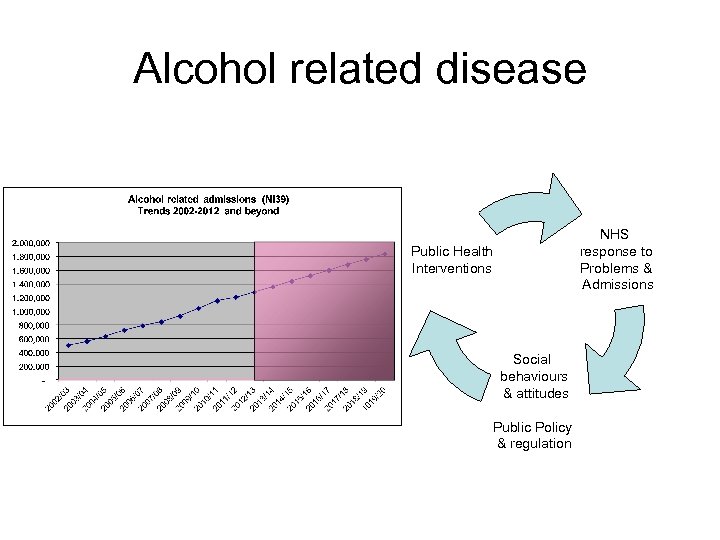 Alcohol related disease NHS response to Problems & Admissions Public Health Interventions ALCOHOL Social