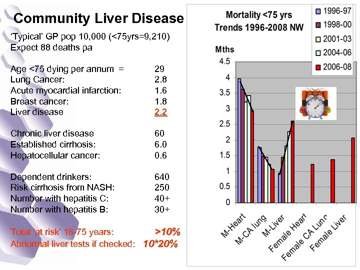 Community Liver Disease ‘Typical’ GP pop 10, 000 (<75 yrs=9, 210) Expect 88 deaths