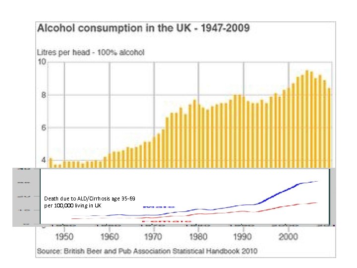 Death due to ALD/Cirrhosis age 35 -69 per 100, 000 living in UK 