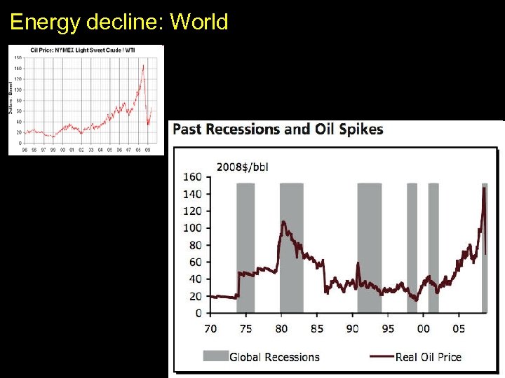 Energy decline: World 