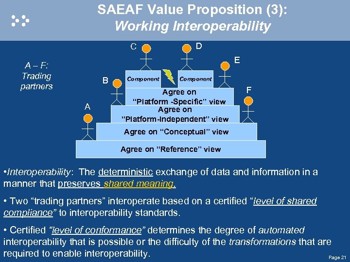 SAEAF Value Proposition (3): Working Interoperability C D E A – F: Trading partners