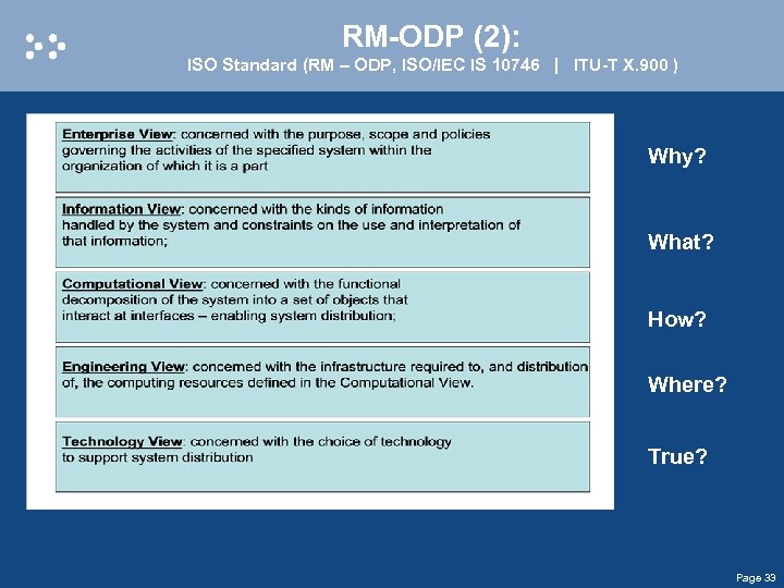 RM-ODP (2): ISO Standard (RM – ODP, ISO/IEC IS 10746 | ITU-T X. 900