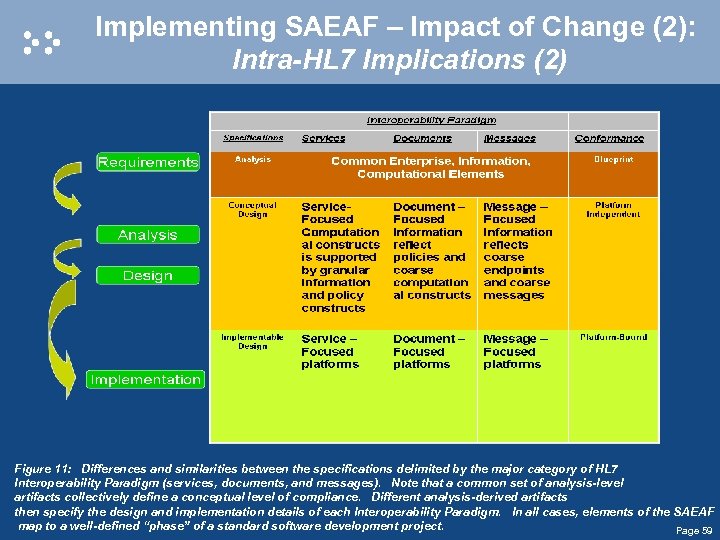 Implementing SAEAF – Impact of Change (2): Intra-HL 7 Implications (2) Figure 11: Differences