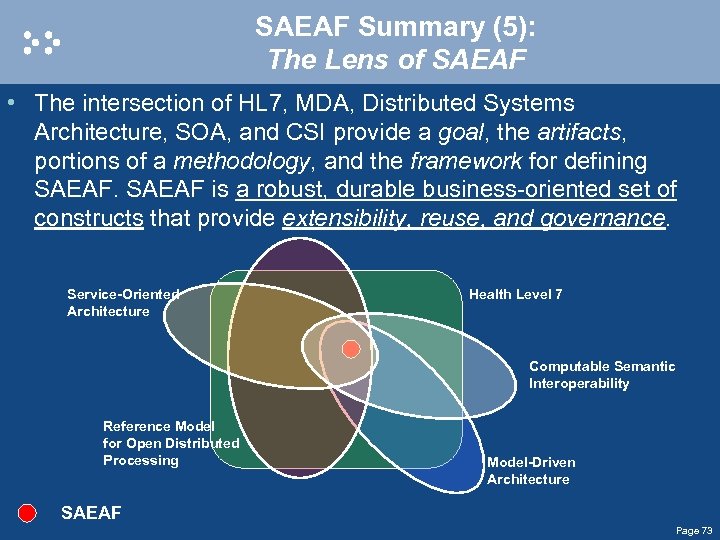 SAEAF Summary (5): The Lens of SAEAF • The intersection of HL 7, MDA,