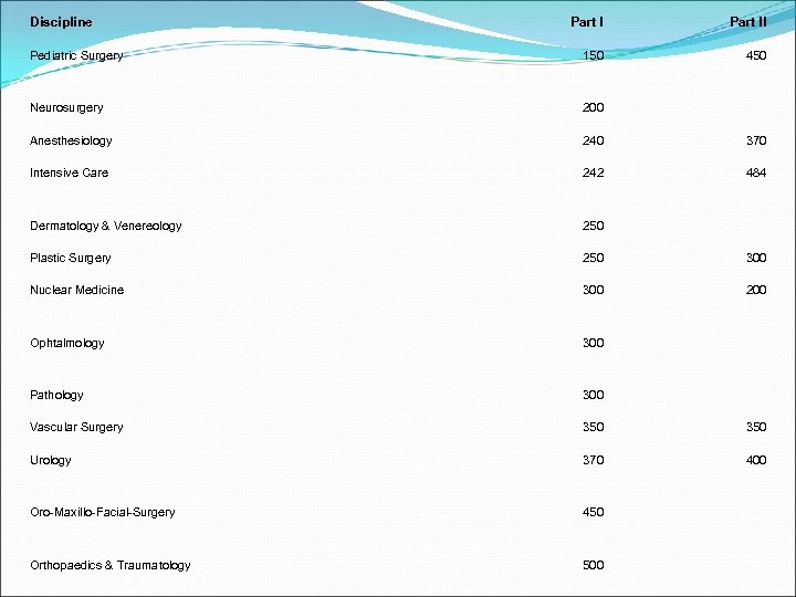 Discipline Part II Pediatric Surgery 150 450 Neurosurgery 200 Anesthesiology 240 370 Intensive Care