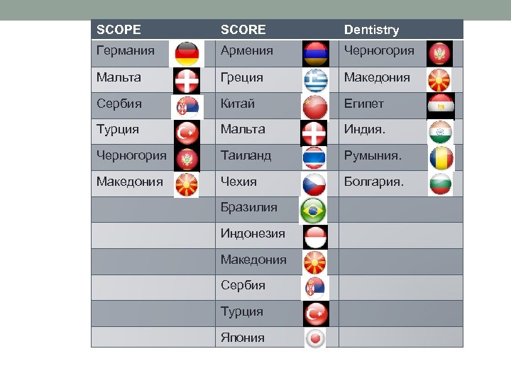 SCOPE SCORE Dentistry Германия Армения Черногория Мальта Греция Македония Сербия Китай Египет Турция Мальта