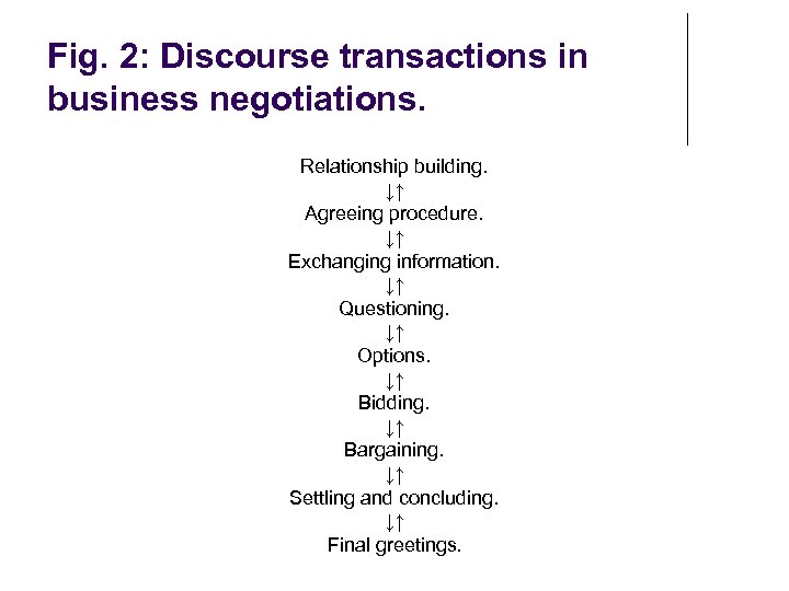 Fig. 2: Discourse transactions in business negotiations. Relationship building. ↓↑ Agreeing procedure. ↓↑ Exchanging