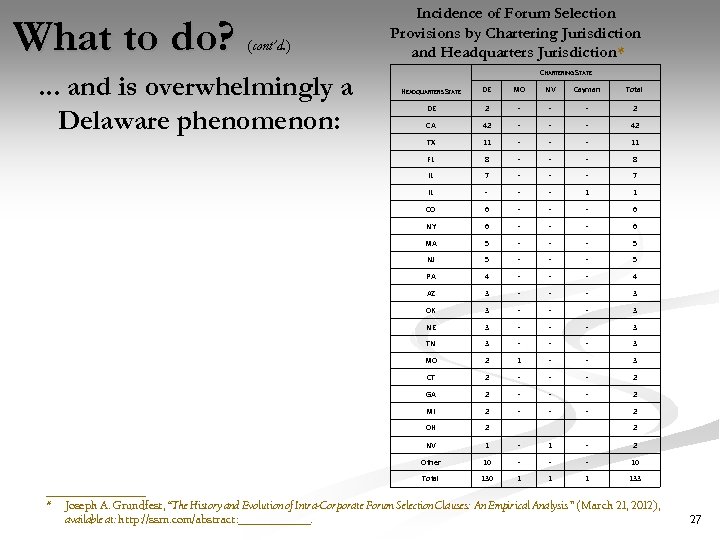 What to do? (cont’d. ) . . . and is overwhelmingly a Delaware phenomenon: