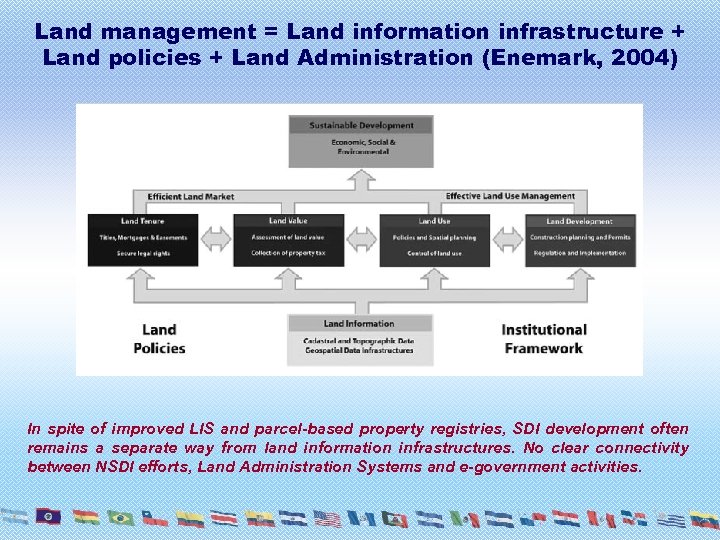 Land management = Land information infrastructure + Land policies + Land Administration (Enemark, 2004)