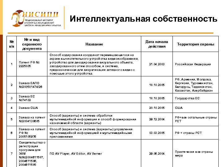 Интеллектуальная собственность № п/п № и вид охранного документа Название Дата начала действия Способ