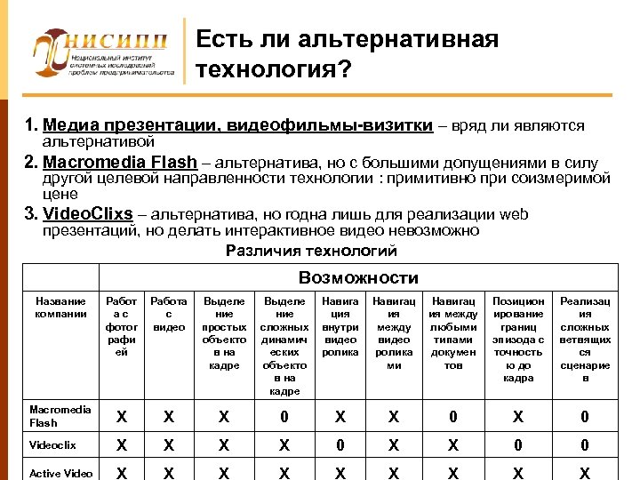 Есть ли альтернативная технология? 1. Медиа презентации, видеофильмы-визитки – вряд ли являются альтернативой 2.