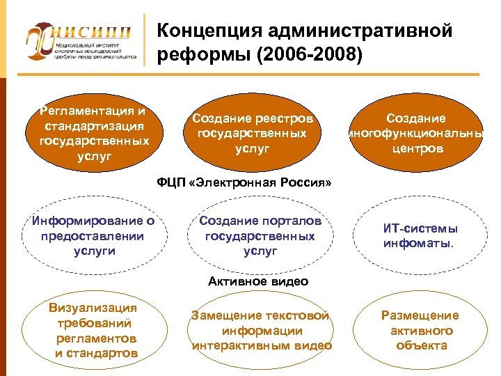 Концепция административной реформы (2006 -2008) Регламентация и стандартизация государственных услуг Создание реестров государственных услуг