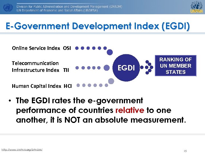 E-Government Development Index (EGDI) Online Service Index OSI Telecommunication Infrastructure Index TII EGDI RANKING