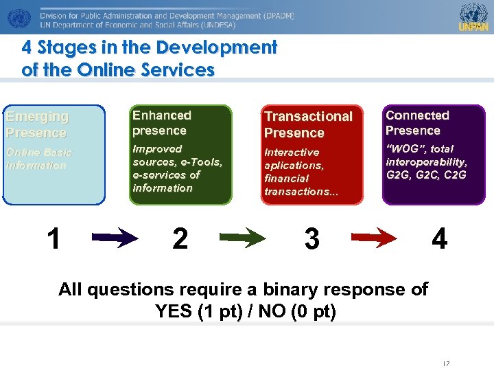 4 Stages in the Development of the Online Services Emerging Presence Enhanced presence Transactional