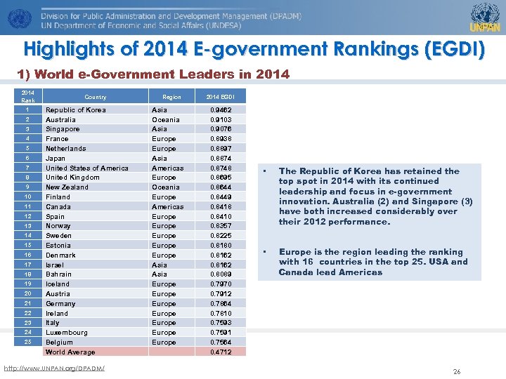 Highlights of 2014 E-government Rankings (EGDI) 1) World e-Government Leaders in 2014 Rank 1