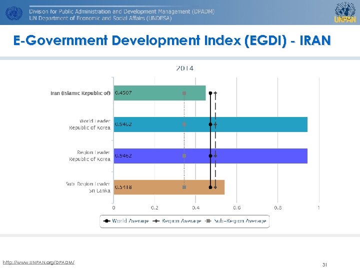 E-Government Development Index (EGDI) - IRAN http: //www. UNPAN. org/DPADM/ 31 