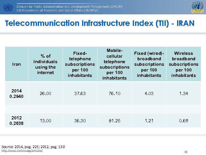 Telecommunication Infrastructure Index (TII) - IRAN Mobile. Fixed (wired)Wireless cellular telephone broadband telephone subscriptions