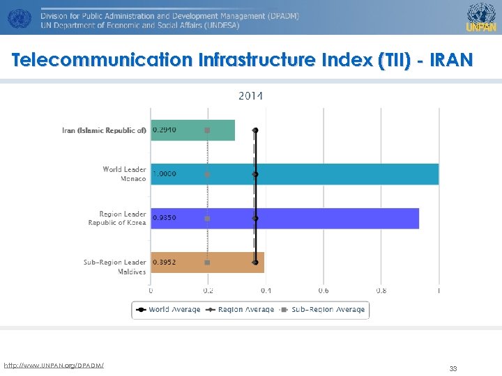 Telecommunication Infrastructure Index (TII) - IRAN http: //www. UNPAN. org/DPADM/ 33 
