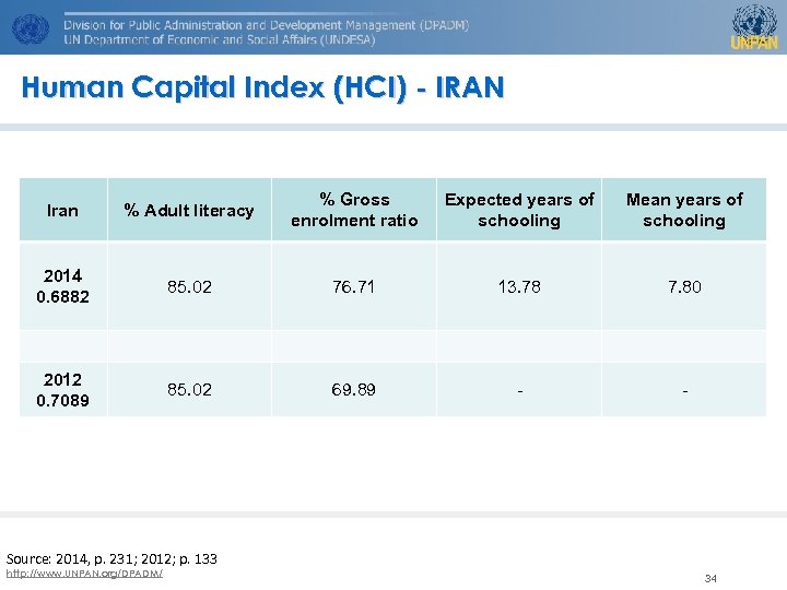 Human Capital Index (HCI) - IRAN Iran % Adult literacy % Gross enrolment ratio