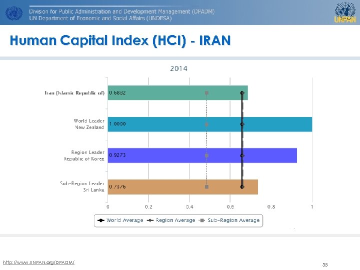 Human Capital Index (HCI) - IRAN http: //www. UNPAN. org/DPADM/ 35 