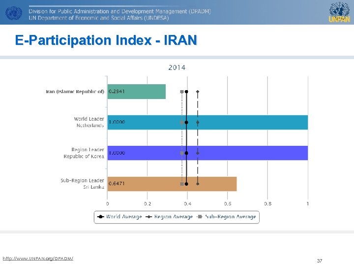 E-Participation Index - IRAN http: //www. UNPAN. org/DPADM/ 37 