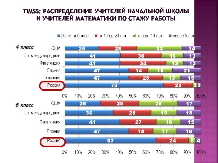 TIMSS: РАСПРЕДЕЛЕНИЕ УЧИТЕЛЕЙ НАЧАЛЬНОЙ ШКОЛЫ И УЧИТЕЛЕЙ МАТЕМАТИКИ ПО СТАЖУ РАБОТЫ 