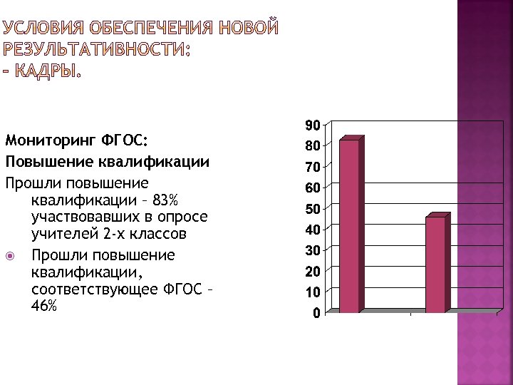 Мониторинг ФГОС: Повышение квалификации Прошли повышение квалификации – 83% участвовавших в опросе учителей 2