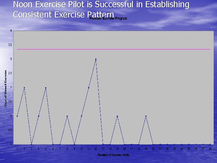 Noon Exercise Pilot is Successful in Establishing Consistent Exercise Pattern 