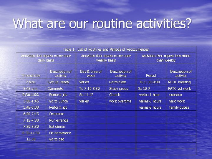 What are our routine activities? Table 1: List of Routines and Periods of Reoccurrences