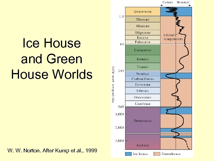 Ice House and Green House Worlds W. W. Norton. After Kump et al. ,