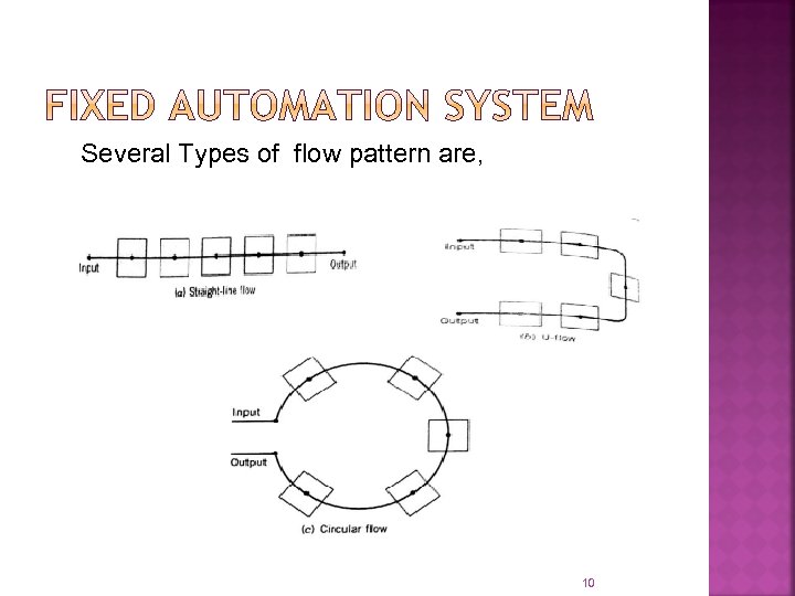Several Types of flow pattern are, 10 